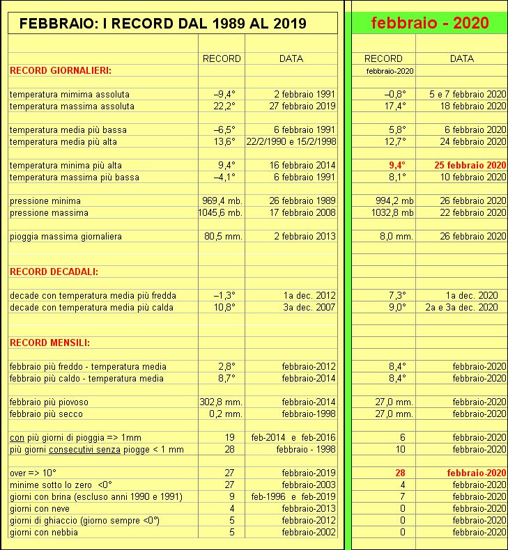 record febbraio