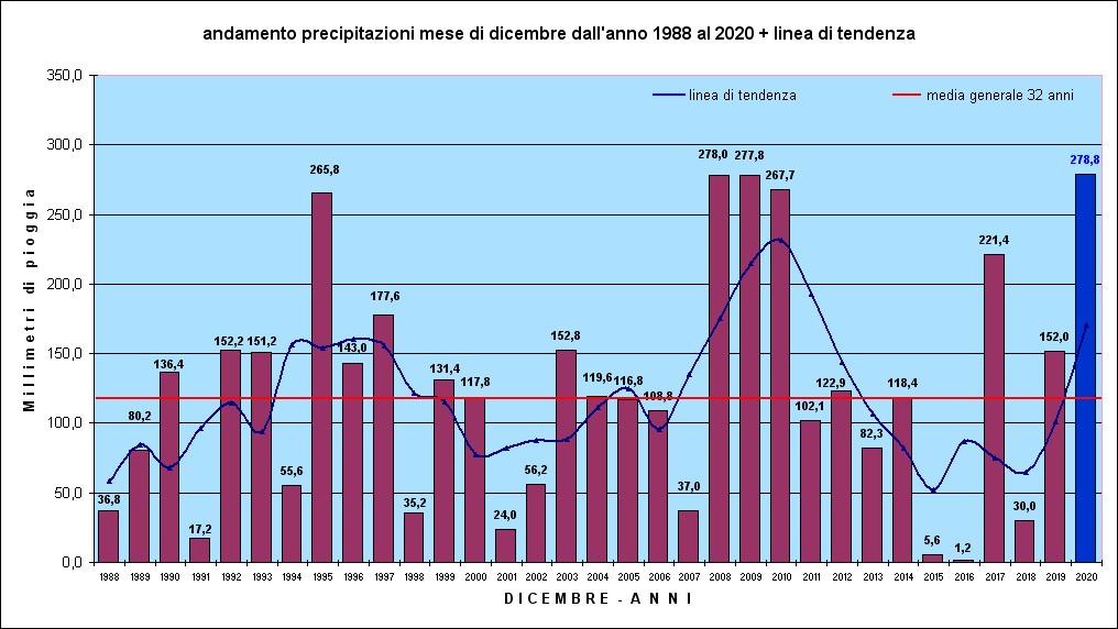 pioggia dicembre agg. 2020
