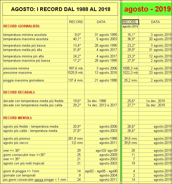 record agosto