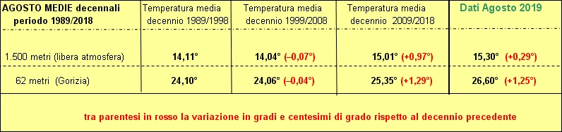 30 anni decenni a confronto a 850 hpa