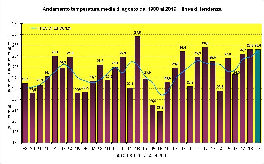 agosto media trentennale