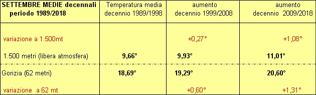30 anni decenni a confronto a 850 hpa