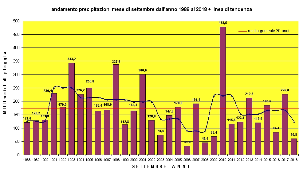 piogge annuali settembre