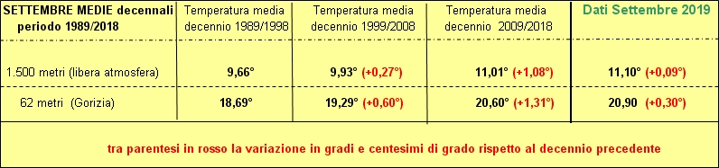 30 anni decenni a confronto a 850 hpa