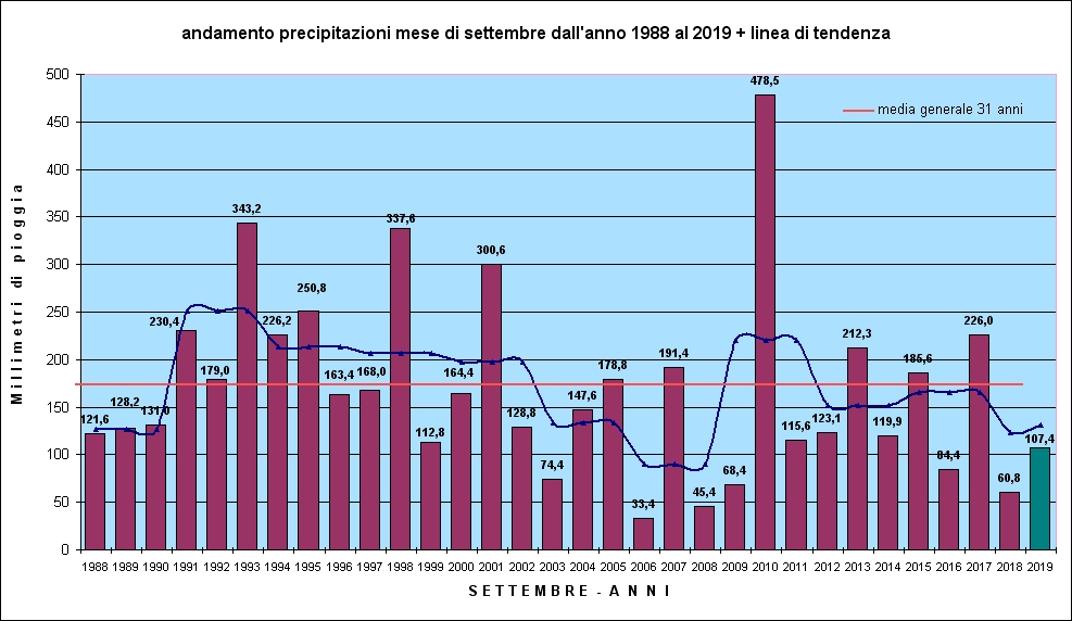 piogge annuali settembre