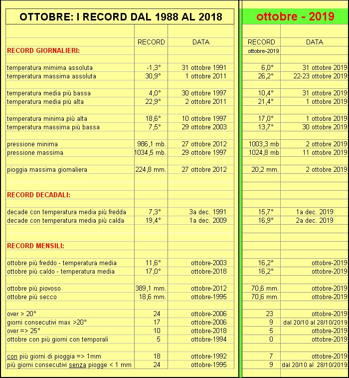 record ottobre