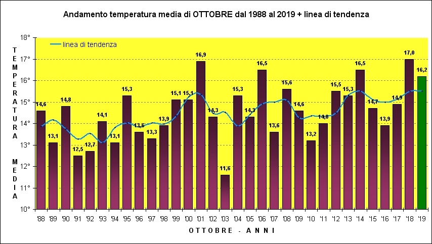 ottobre media trentennale