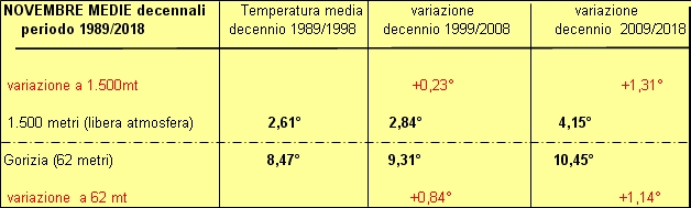 30 anni decenni a confronto a 850 hpa
