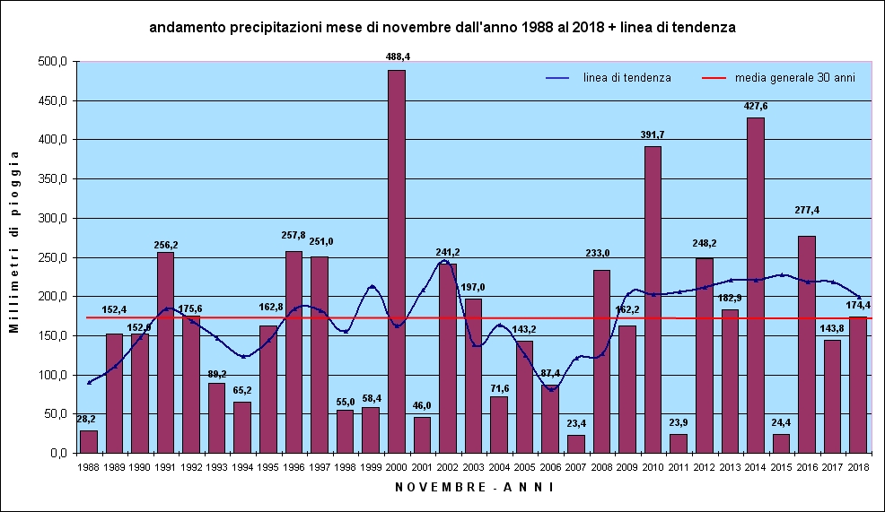 piogge annuali novembre