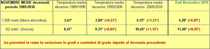 30 anni decenni a confronto