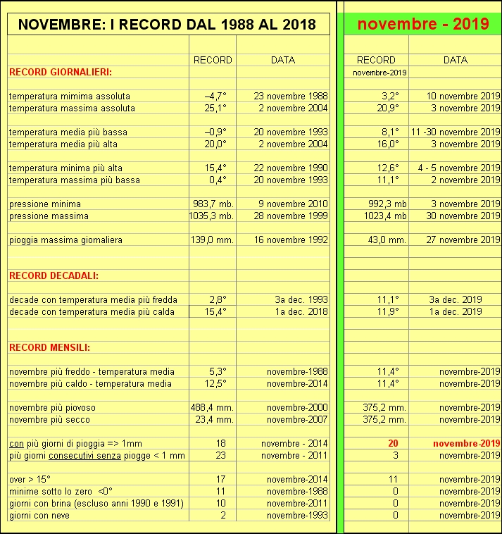 record novembre