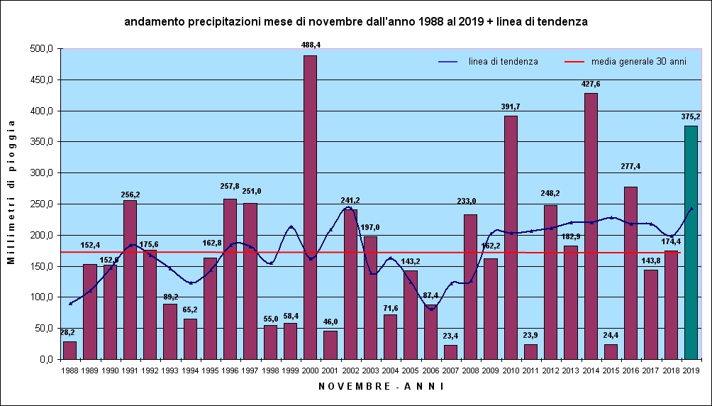 piogge annuali