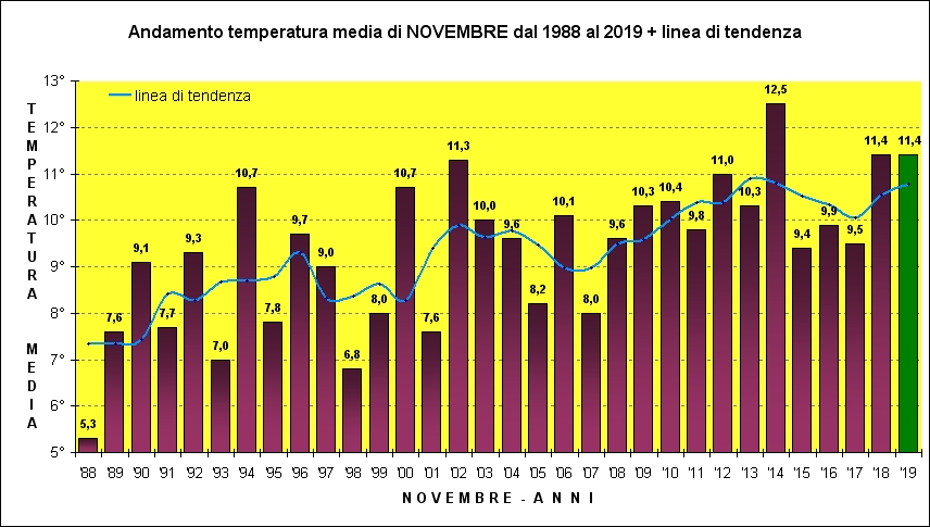 novembre media trentennale
