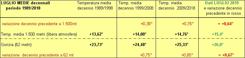 30 anni decenni a confronto