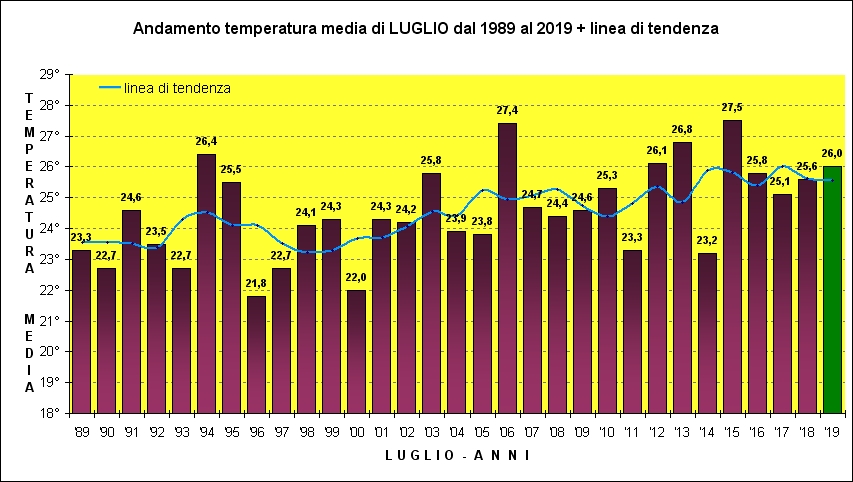 luglio media trend