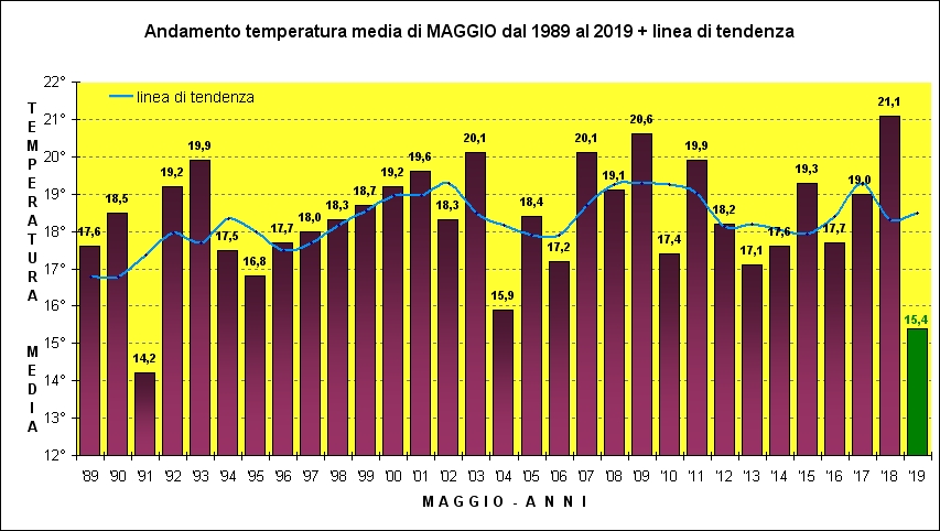 aprile media trentennale