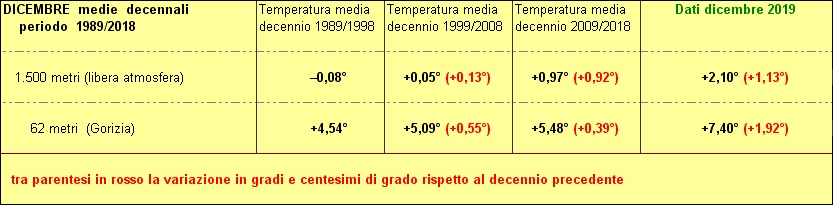 30 anni decenni a confronto