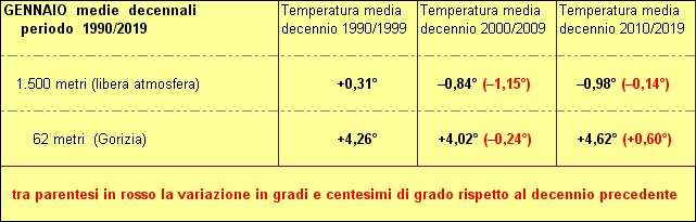 30 anni decenni a confronto a 850 hpa