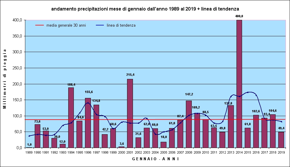 piogge gennaio