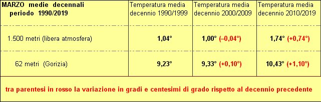 30 anni decenni a confronto a 850 hpa