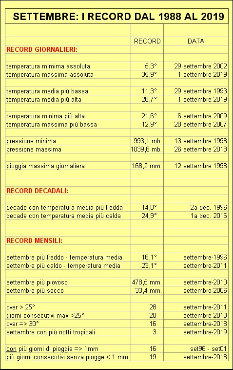 record settembre
