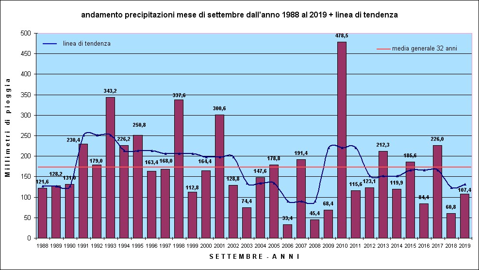 piogge settembre