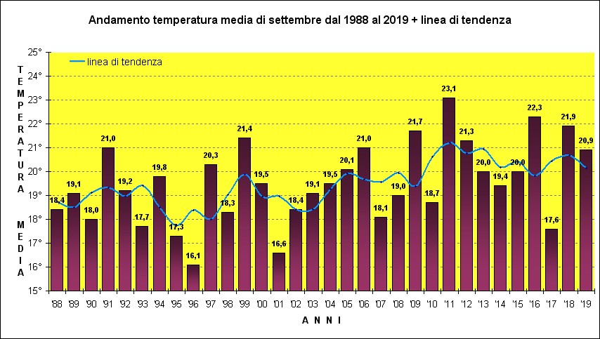 temperature settembre