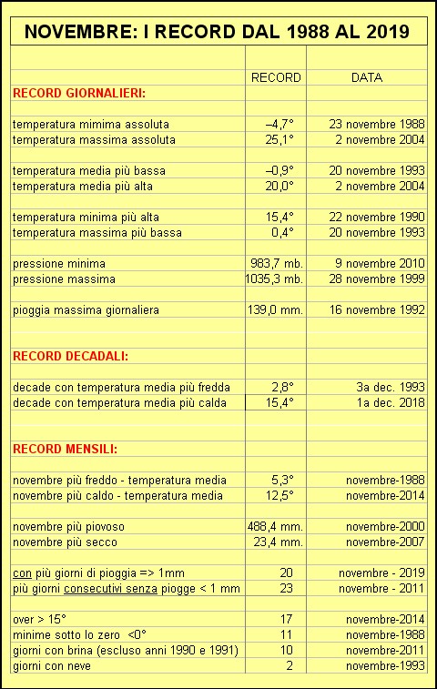 record novembre
