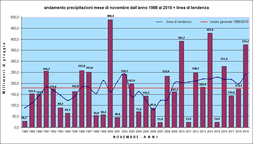 piogge novembre