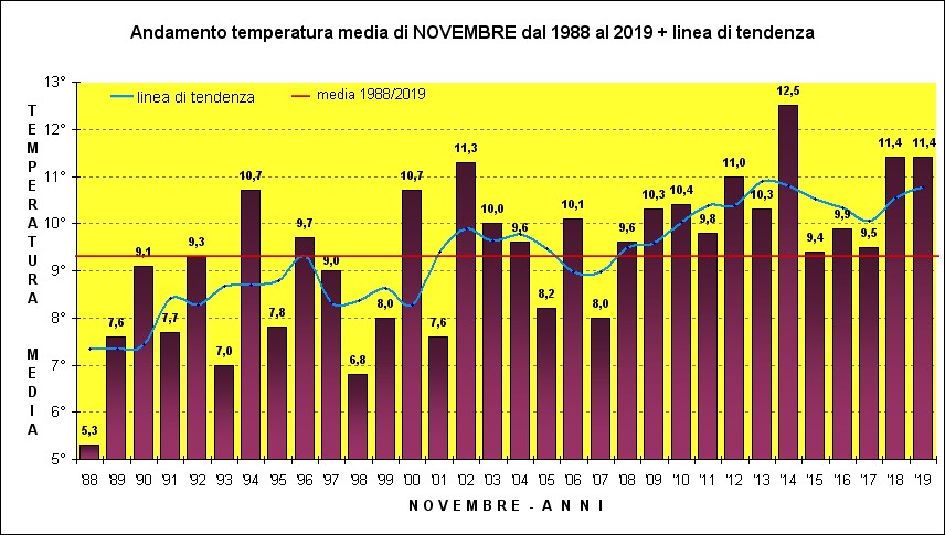 temperature novembre