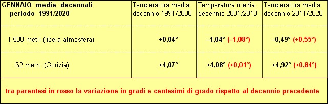 30 anni decenni a confronto a 850 hpa
