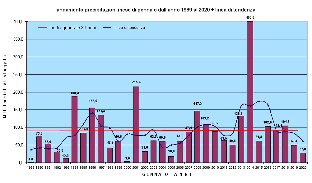 piogge gennaio