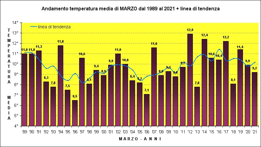 temperatura marzo