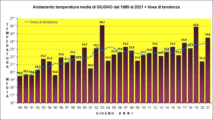 temperatura giugno