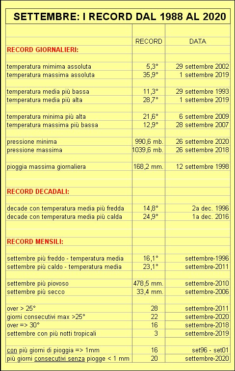record settembre