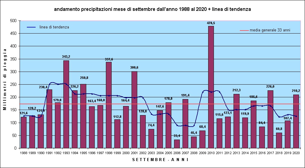 piogge settembre