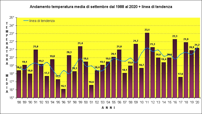 temperature settembre