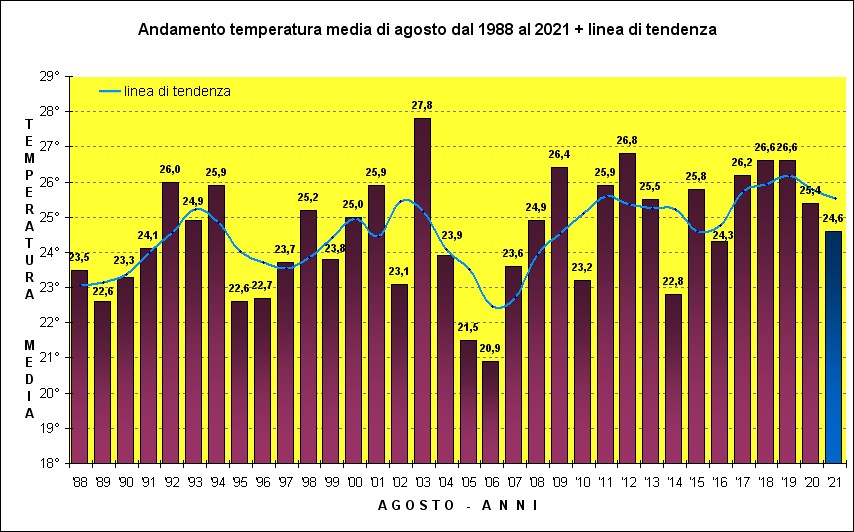 temperature agosto