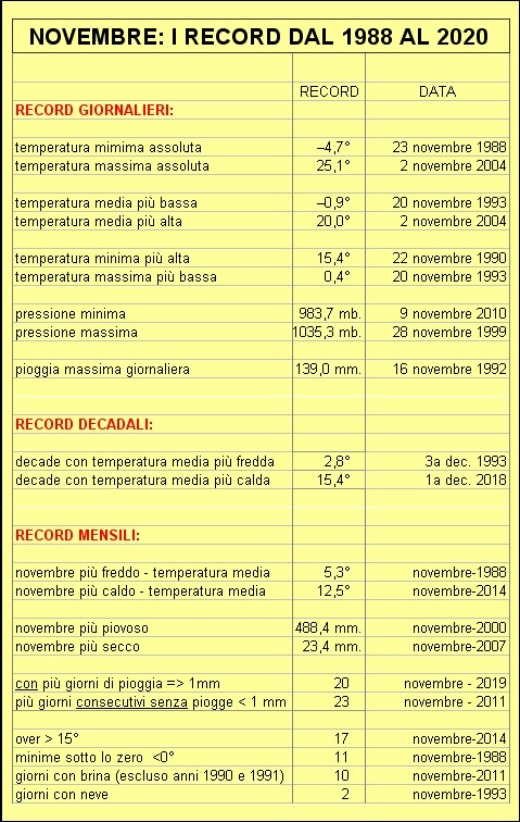 record novembre