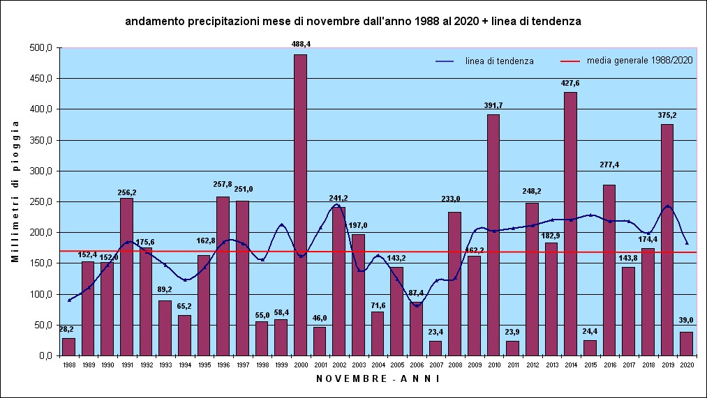 piogge novembre