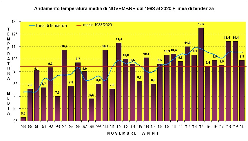 temperature novembre