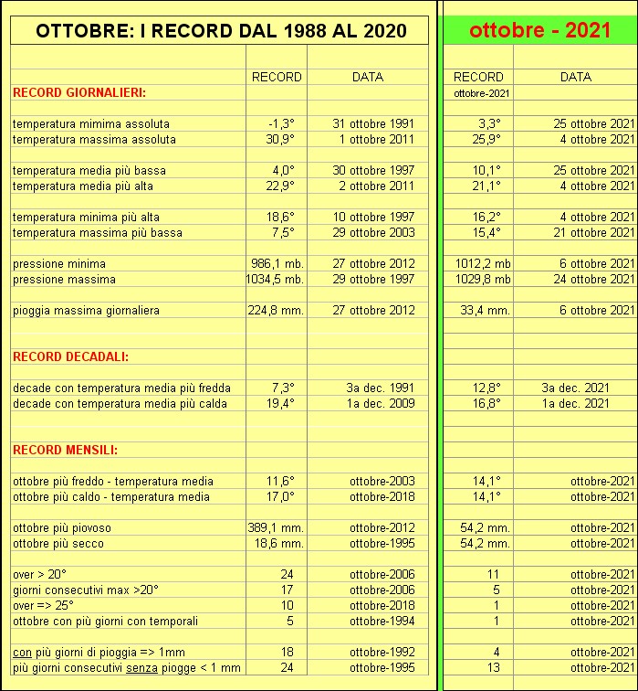 record ottobre