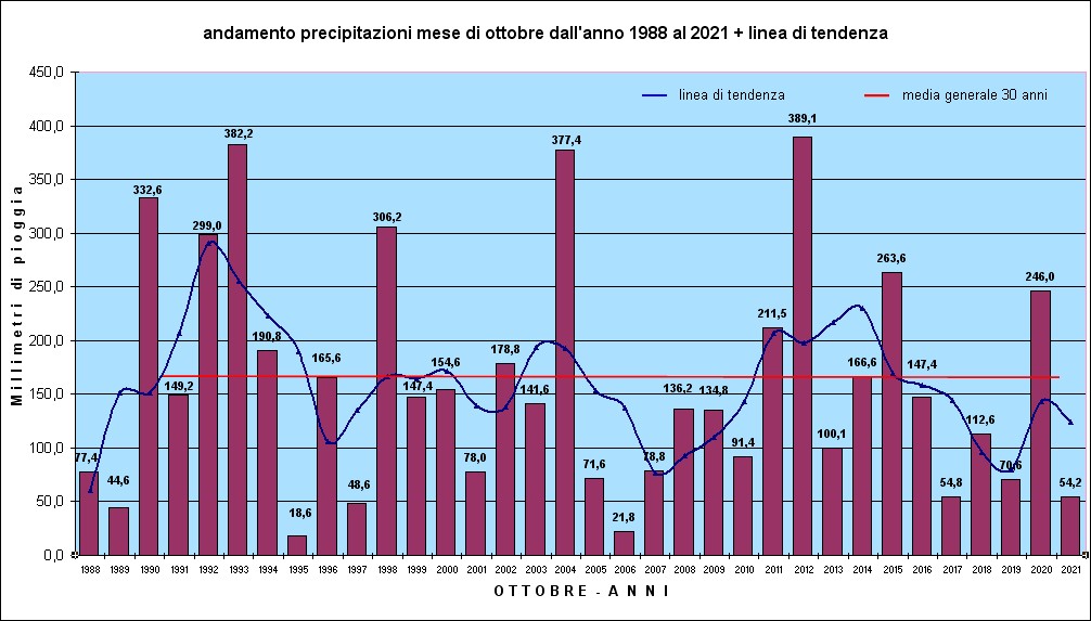 piogge ottobre