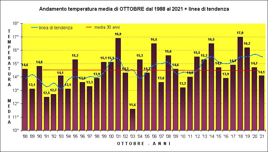 temperature ottobre