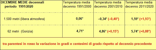 30 anni decenni a confronto a 850 hpa