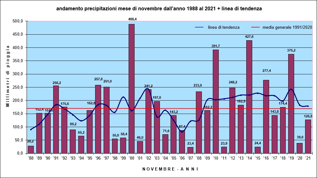 piogge novembre