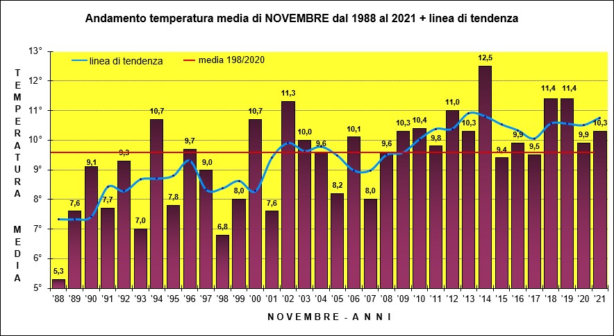 temperature novembre