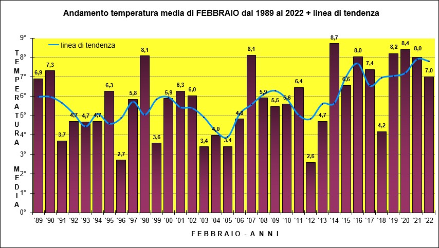 temperatura febbraio