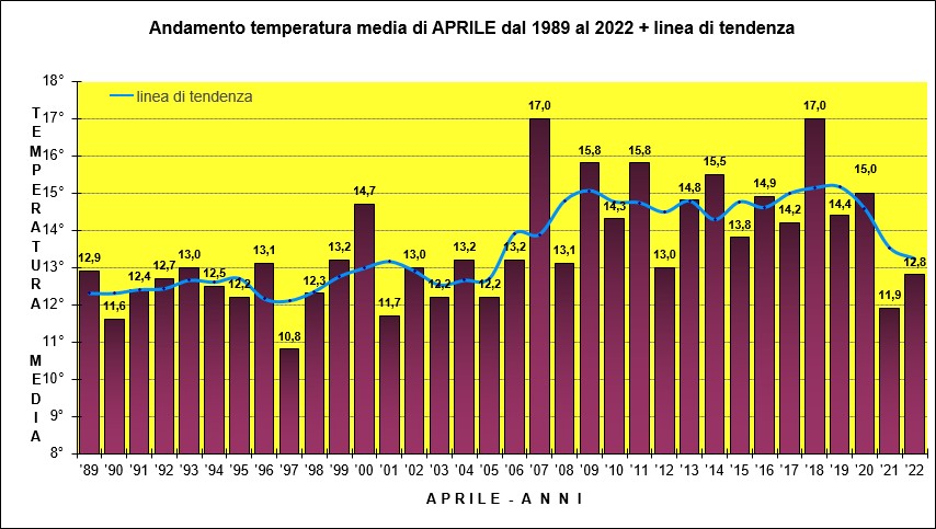 temperatura aprile