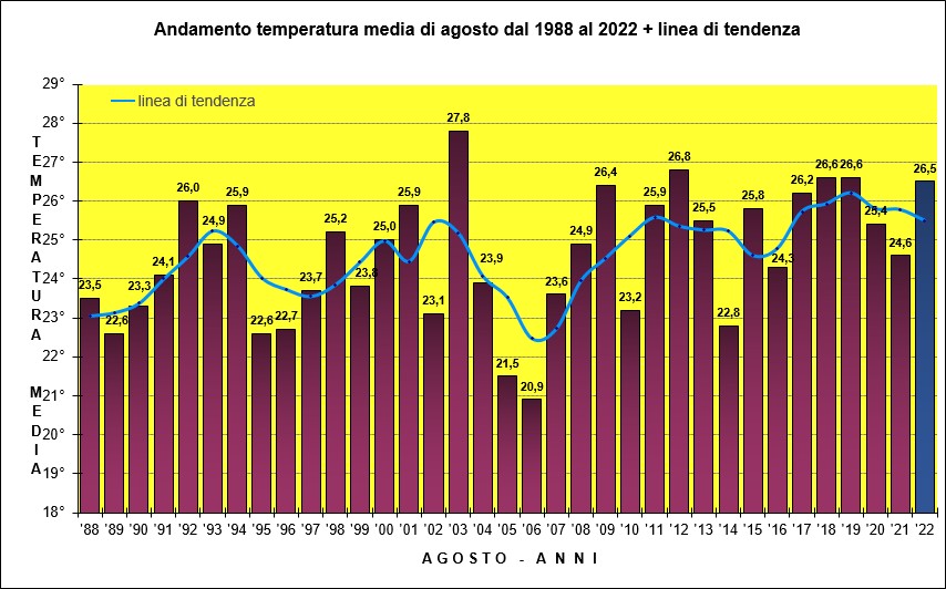 temperature agosto